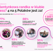 Randka w klubie fitness? 4 na 5 Polaków jest za [badanie]